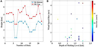 Effect of precipitation on synthetic aperture radar hurricane wind field retrieval